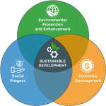 What is Supply Sustainable Development