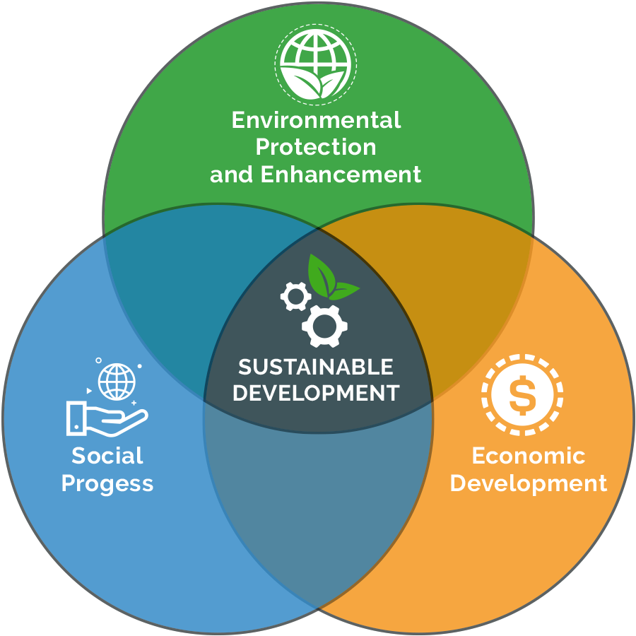 What is Supply Sustainable Development